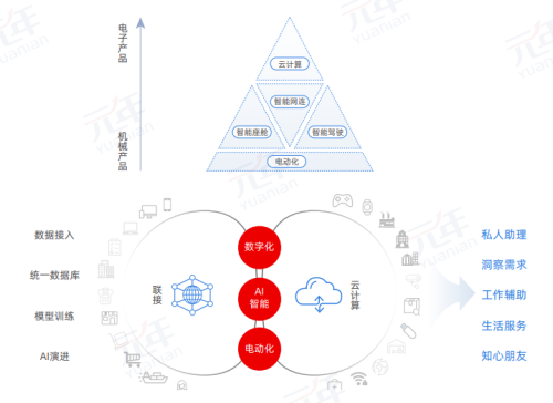 以技术重新定义汽车