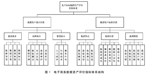 评价指标