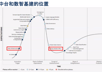 Gartner分析：数据中台即将消亡，数智基建应运而生