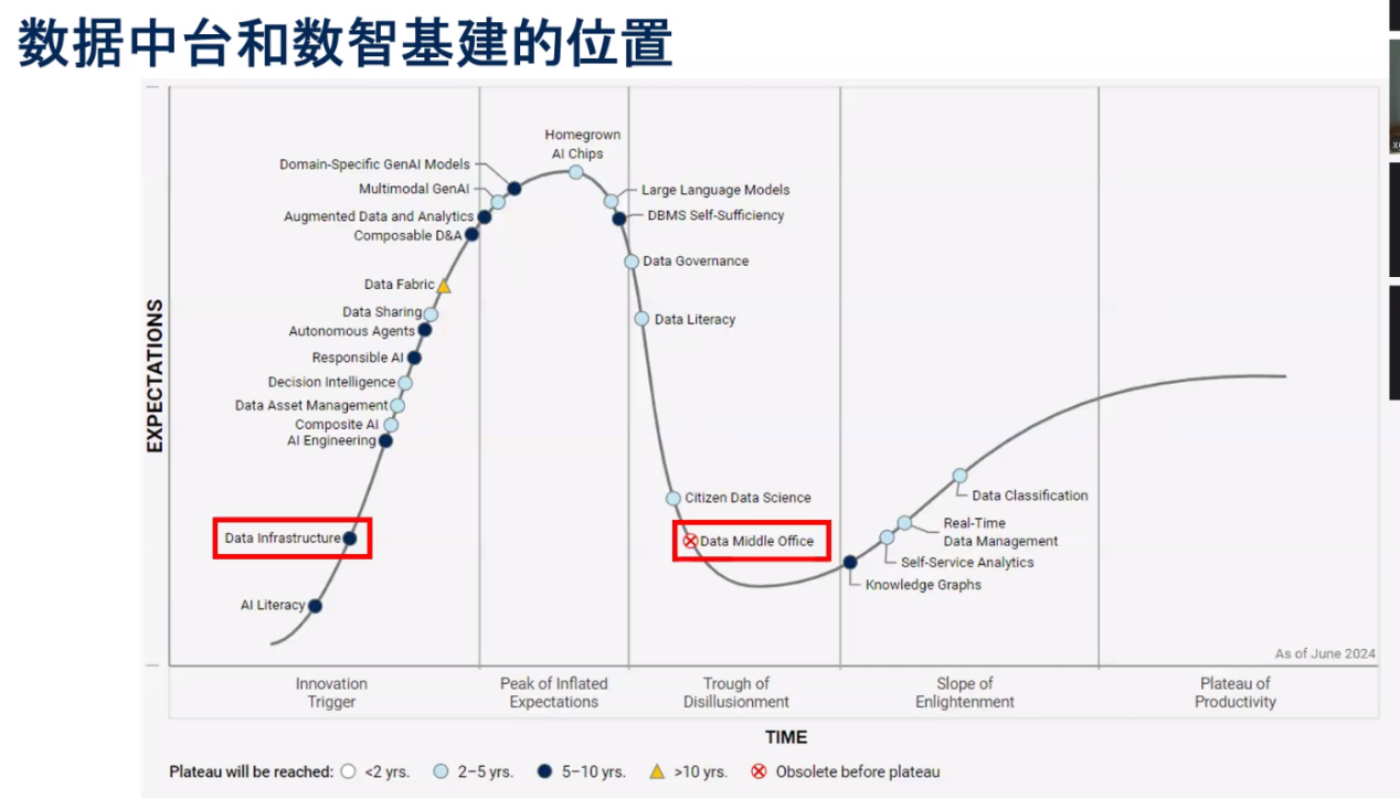 Gartner分析：数据中台即将消亡，数智基建应运而生